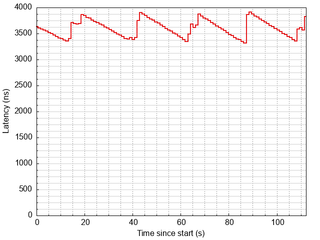 Image of one-step PHY timestamping measurement